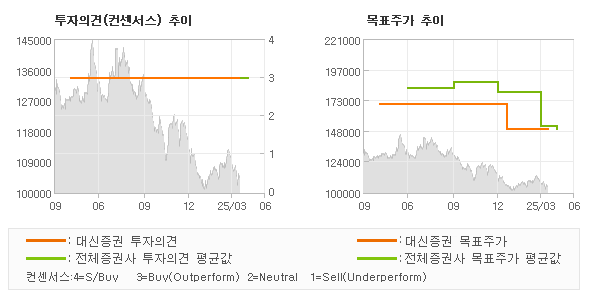 투자의견 및 목표주가 추이 그래프