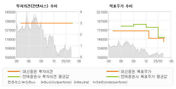 투자의견 및 목표주가 추이 그래프