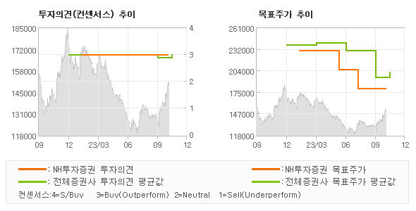 투자의견 및 목표주가 추이 그래프