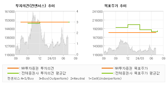 투자의견 및 목표주가 추이 그래프