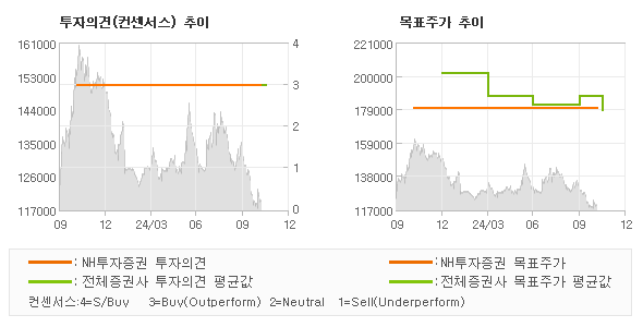 투자의견 및 목표주가 추이 그래프