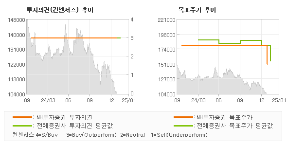 투자의견 및 목표주가 추이 그래프