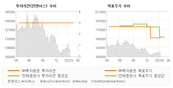 투자의견 및 목표주가 추이 그래프