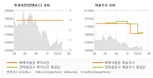 투자의견 및 목표주가 추이 그래프