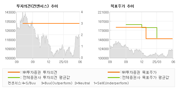 투자의견 및 목표주가 추이 그래프