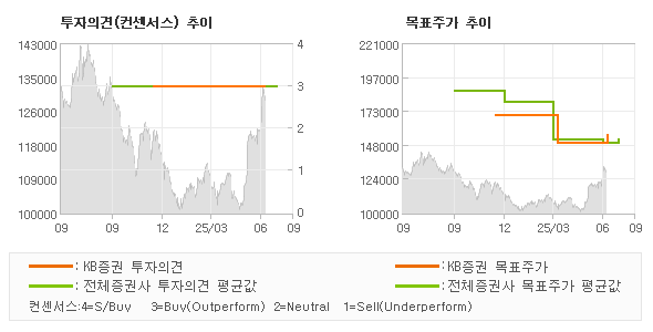 투자의견 및 목표주가 추이 그래프