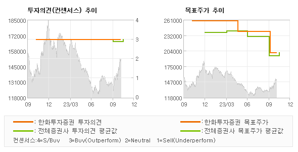 투자의견 및 목표주가 추이 그래프