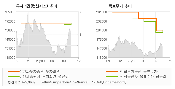 투자의견 및 목표주가 추이 그래프