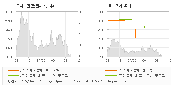 투자의견 및 목표주가 추이 그래프