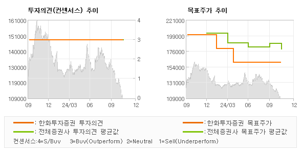 투자의견 및 목표주가 추이 그래프