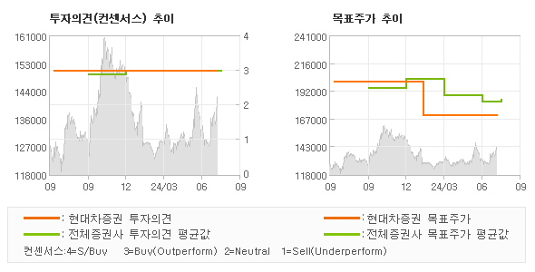 투자의견 및 목표주가 추이 그래프