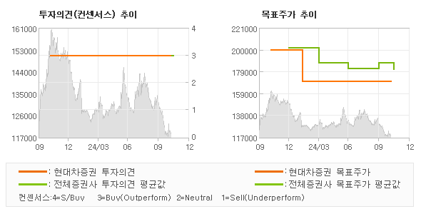 투자의견 및 목표주가 추이 그래프