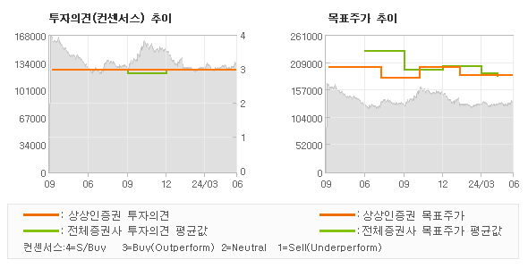 투자의견 및 목표주가 추이 그래프