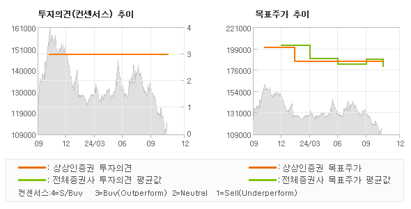 투자의견 및 목표주가 추이 그래프