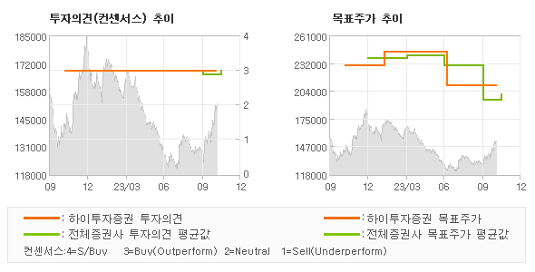 투자의견 및 목표주가 추이 그래프