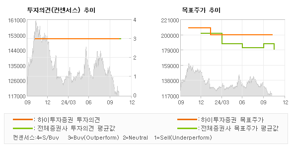 투자의견 및 목표주가 추이 그래프