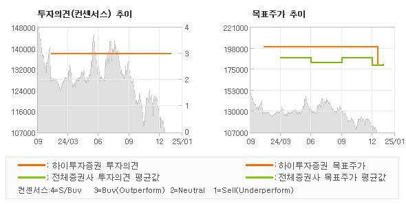 투자의견 및 목표주가 추이 그래프