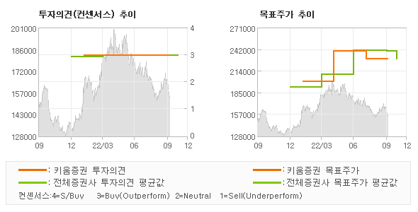 투자의견 및 목표주가 추이 그래프