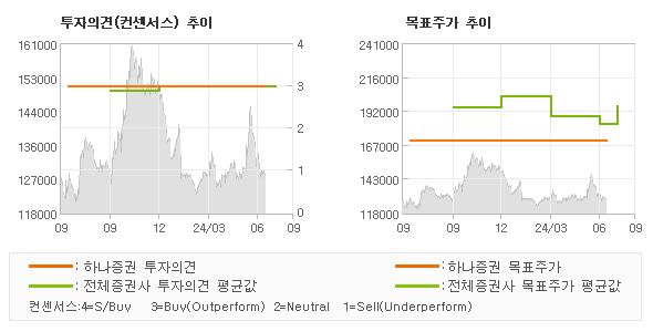 투자의견 및 목표주가 추이 그래프