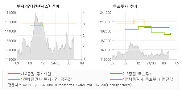 투자의견 및 목표주가 추이 그래프