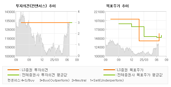 투자의견 및 목표주가 추이 그래프
