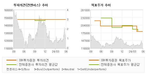 투자의견 및 목표주가 추이 그래프