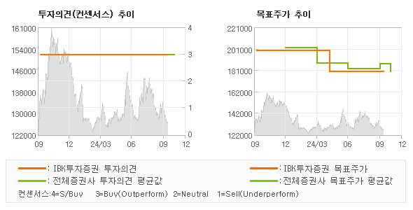 투자의견 및 목표주가 추이 그래프