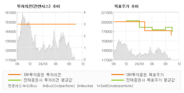 투자의견 및 목표주가 추이 그래프