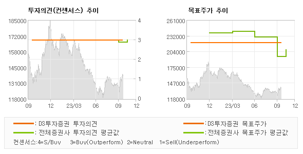 투자의견 및 목표주가 추이 그래프