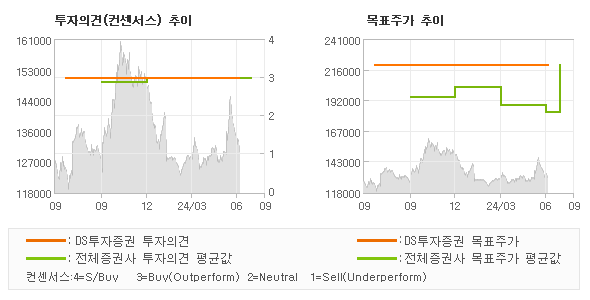 투자의견 및 목표주가 추이 그래프