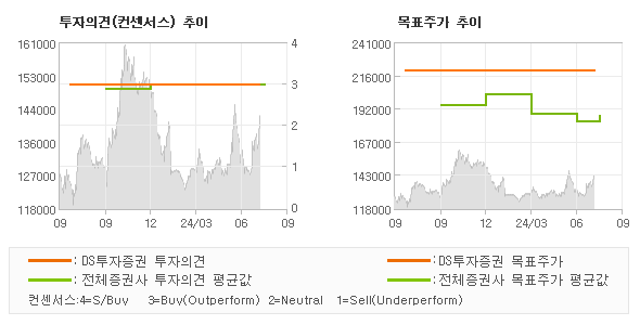 투자의견 및 목표주가 추이 그래프