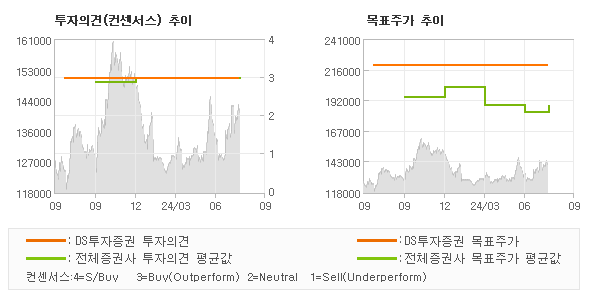 투자의견 및 목표주가 추이 그래프