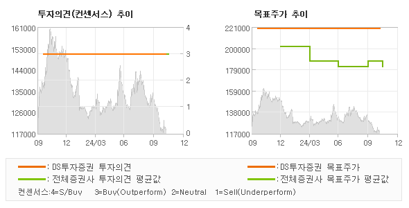 투자의견 및 목표주가 추이 그래프