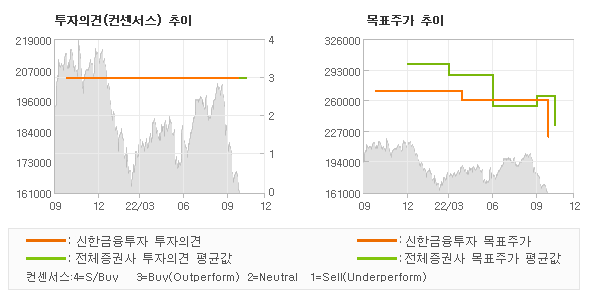 투자의견 및 목표주가 추이 그래프