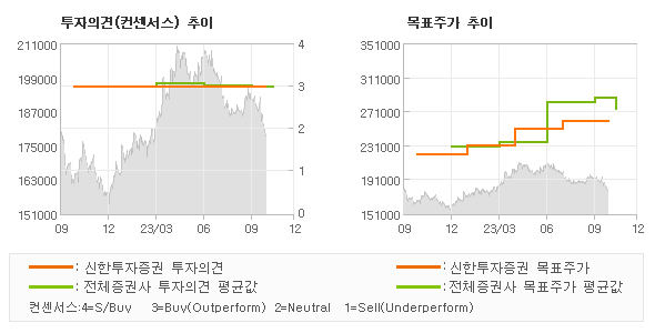 투자의견 및 목표주가 추이 그래프