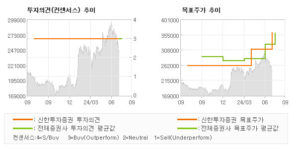 투자의견 및 목표주가 추이 그래프