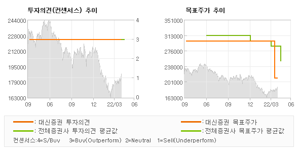 투자의견 및 목표주가 추이 그래프