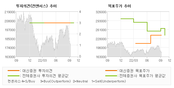 투자의견 및 목표주가 추이 그래프