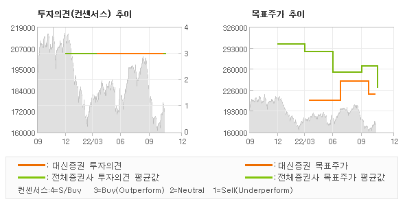 투자의견 및 목표주가 추이 그래프