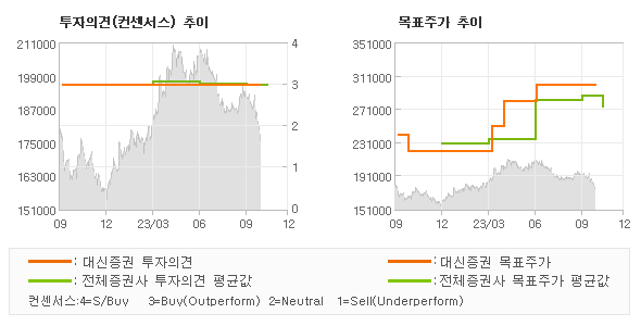 투자의견 및 목표주가 추이 그래프