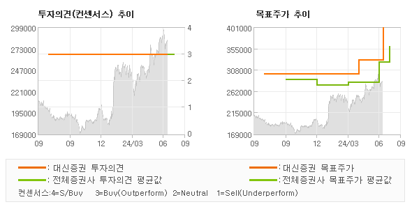 투자의견 및 목표주가 추이 그래프