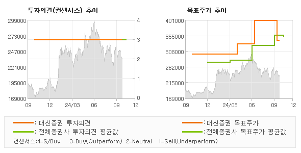 투자의견 및 목표주가 추이 그래프