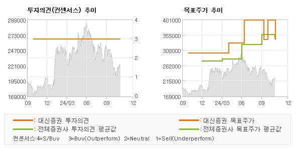 투자의견 및 목표주가 추이 그래프