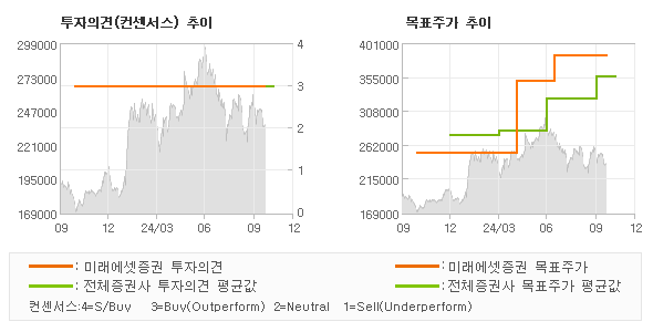 투자의견 및 목표주가 추이 그래프