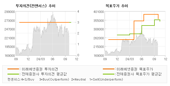 투자의견 및 목표주가 추이 그래프