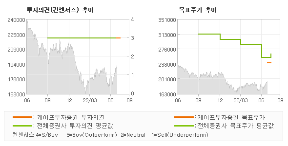 투자의견 및 목표주가 추이 그래프