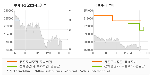 투자의견 및 목표주가 추이 그래프