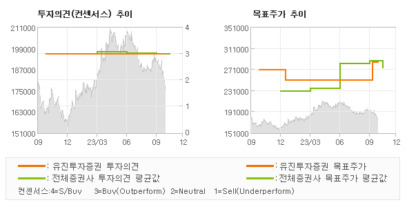 투자의견 및 목표주가 추이 그래프