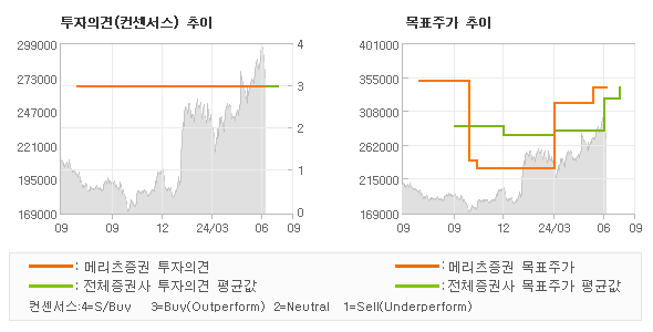 투자의견 및 목표주가 추이 그래프