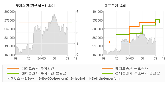 투자의견 및 목표주가 추이 그래프